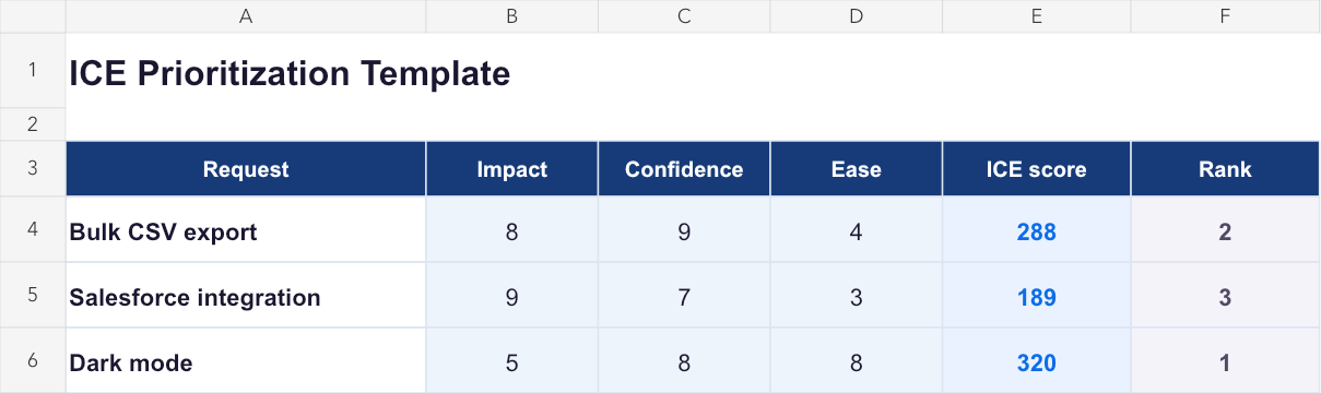 ICE prioritization spreadsheet with request, Impact, Confidence, Ease and Score columns